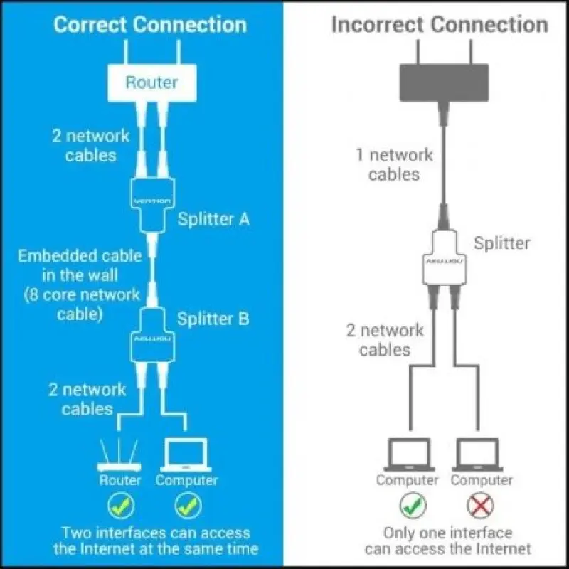 Divisor RJ45 Vention IPTB0/ 100Mbps/ 2 uds Divisor RJ45 Vention IPTB0/ 100Mbps/ 2 uds