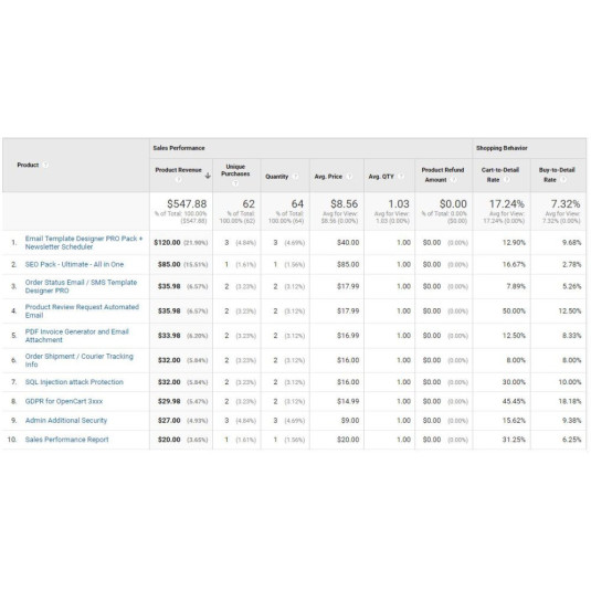 Google Analytics 4 (GA4) + Conversão de anúncios + Integração de meta pixel para OpenCart Google Analytics 4 (GA4) + Conversão de anúncios + Integração de meta pixel para OpenCart