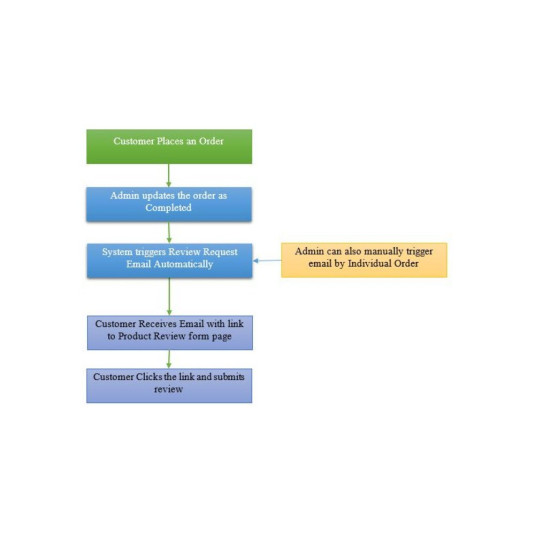 Coleta automatizada de avaliações pós-compra para OpenCart
