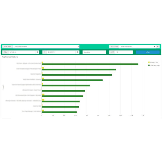 Relatório de desempenho de vendas para OpenCart Relatório de desempenho de vendas para OpenCart
