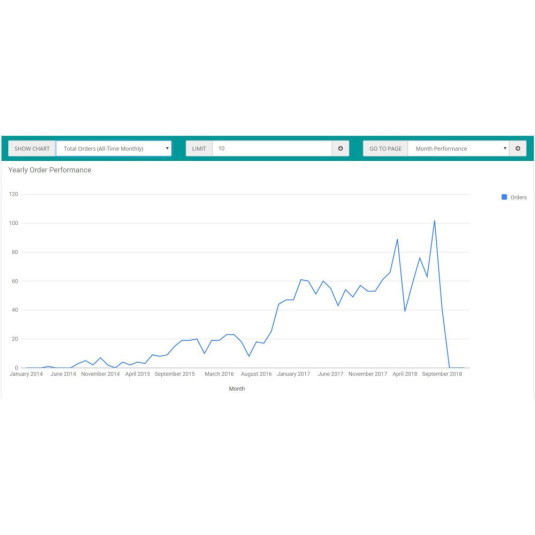 Relatório de desempenho de vendas para OpenCart Relatório de desempenho de vendas para OpenCart