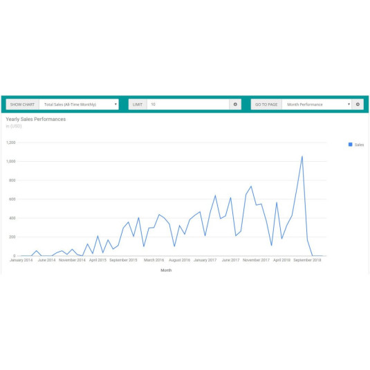 Relatório de desempenho de vendas para OpenCart Relatório de desempenho de vendas para OpenCart