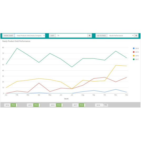 Relatório de desempenho de vendas para OpenCart Relatório de desempenho de vendas para OpenCart