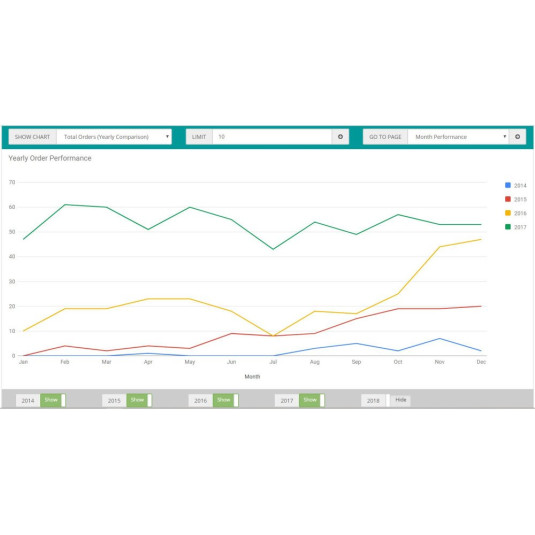 Relatório de desempenho de vendas para OpenCart Relatório de desempenho de vendas para OpenCart
