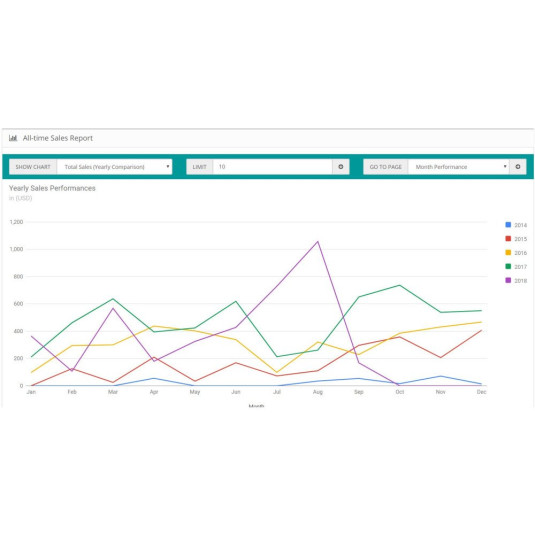 Relatório de desempenho de vendas para OpenCart Relatório de desempenho de vendas para OpenCart
