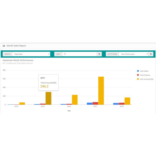 Relatório de desempenho de vendas para OpenCart Relatório de desempenho de vendas para OpenCart