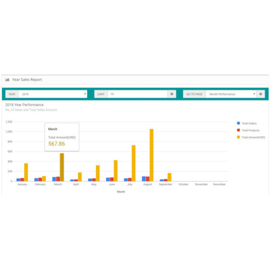 Relatório de desempenho de vendas para OpenCart Relatório de desempenho de vendas para OpenCart